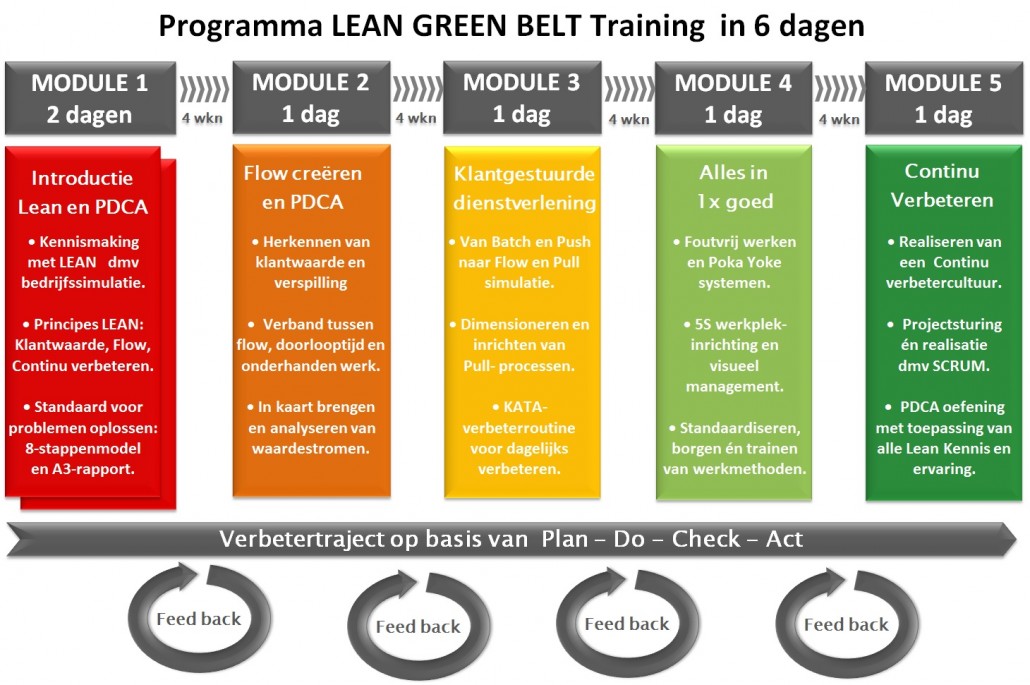 Green Belt Training volgen? LEAN toepassen in uw eigen werkomgeving